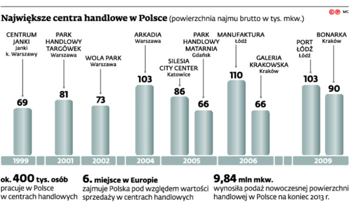 Największe centra handlowe w Polsce