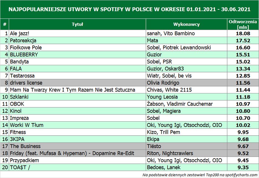 Najpopularniejsze utwory na Spotify 