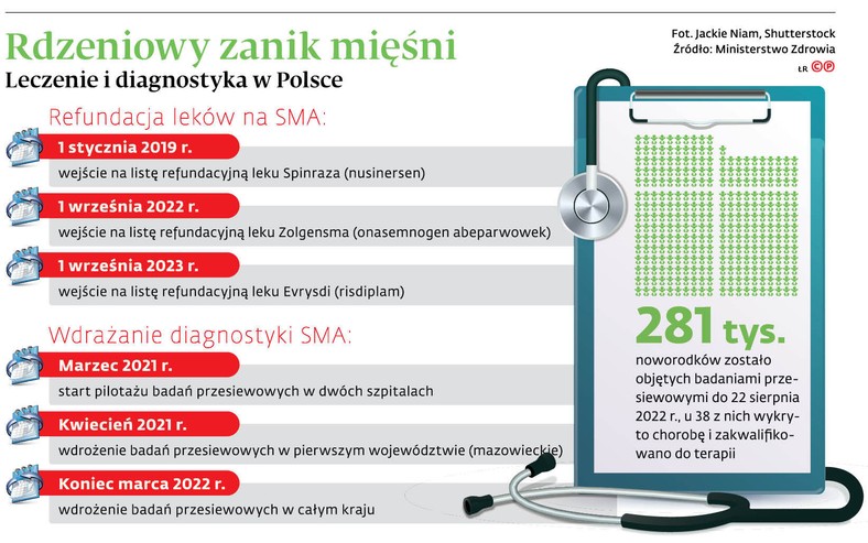 Rdzeniowy zanik mięśni