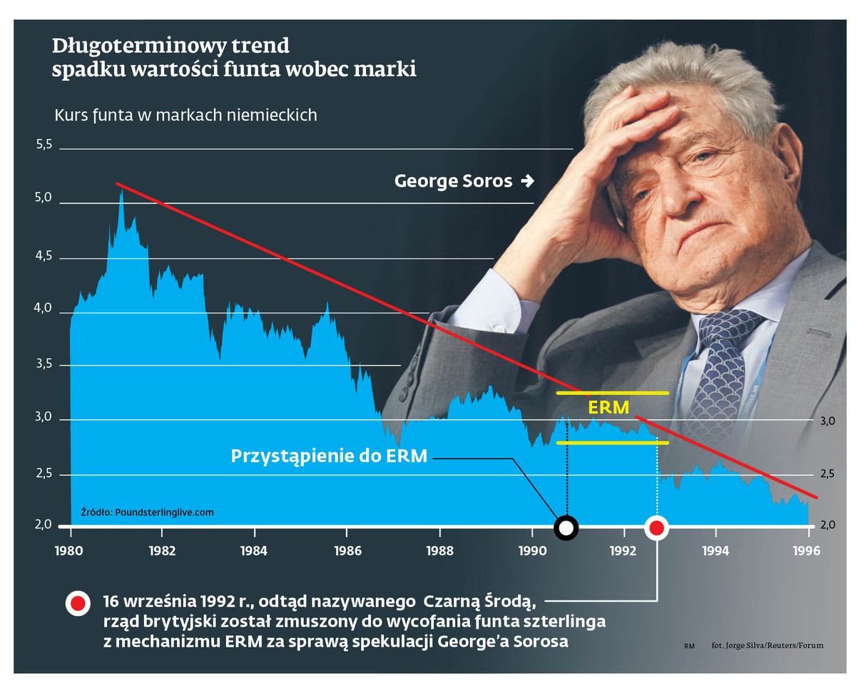 Jak George Soros obalił funta i zarobił miliard dolarów