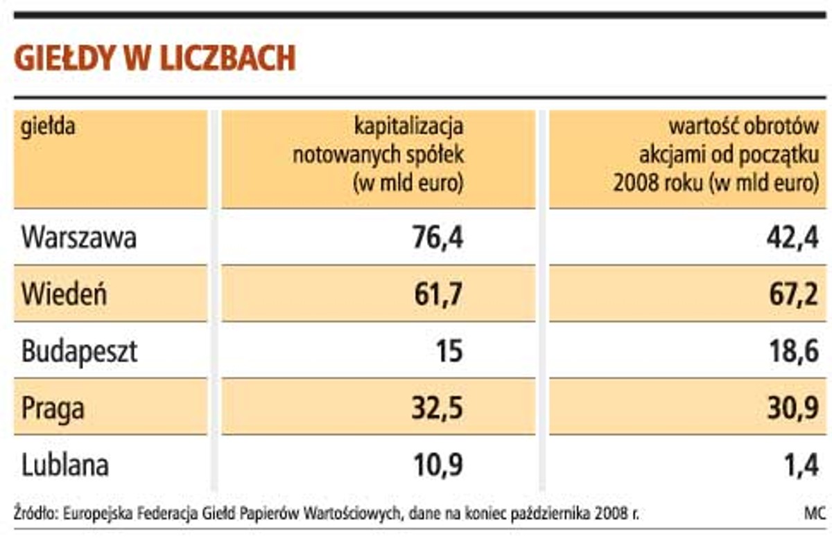 Giełdy w liczbach