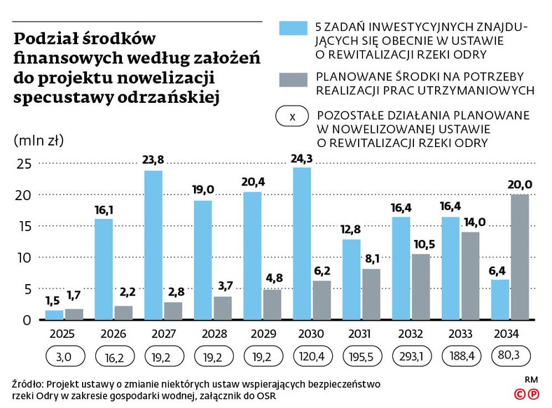 Podział środków finansowych według założeń do projektu nowelizacji specustawy odrzańskiej