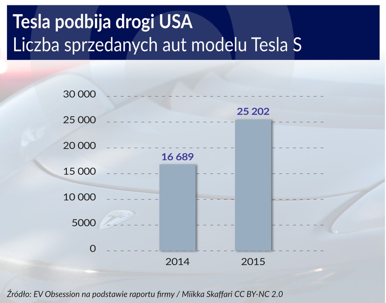 Tesla podbijia drogi w USA