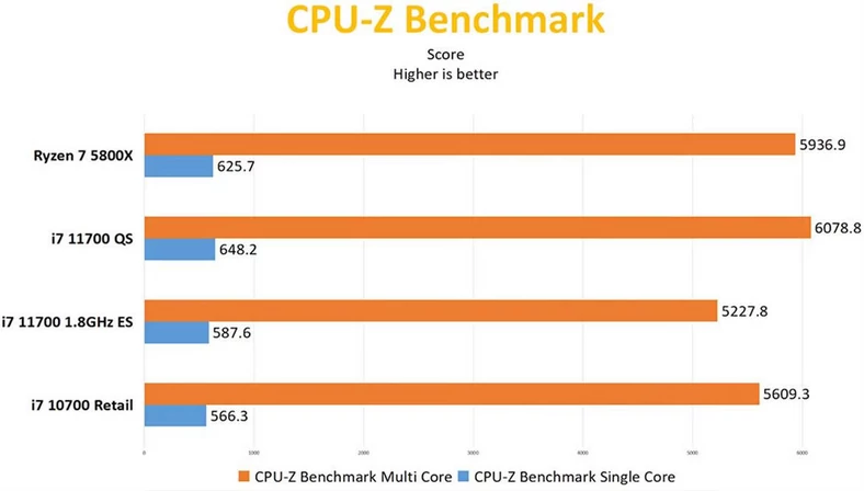 Test Intel Core i7-11700