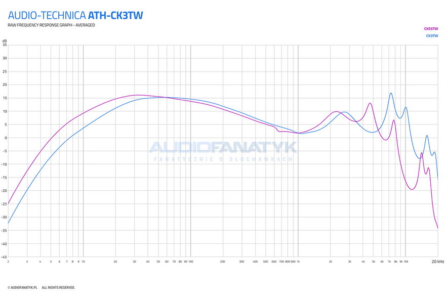 Audio-Technica ATH-CK3TW - dane pomiarowe