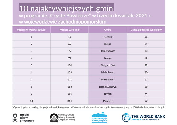 10 najaktywniejszych gmin w programie "Czyste Powietrze". Wyniki dla województwa wielkopolskiego, źródło: Polski Alarm Smogowy