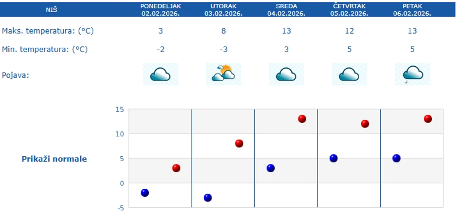 Petodnevna vremenska prognoza za Niš