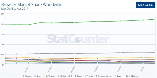 Chrome jest najpopularniejszy na urządzeniach mobilnych i komputerach