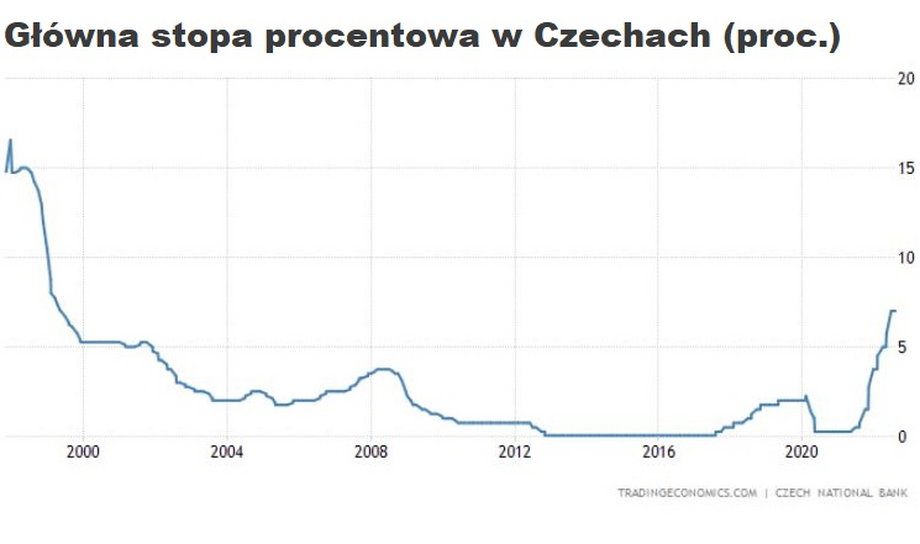 Stopy procentowe w Czechach są najwyższe od początku 1999 r.