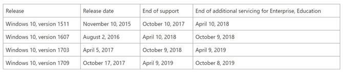 Windows 10 - daty związane z zakończeniem wsparcia