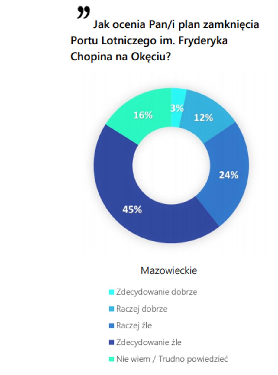 Barometr Lotniczy dla Mazowsza