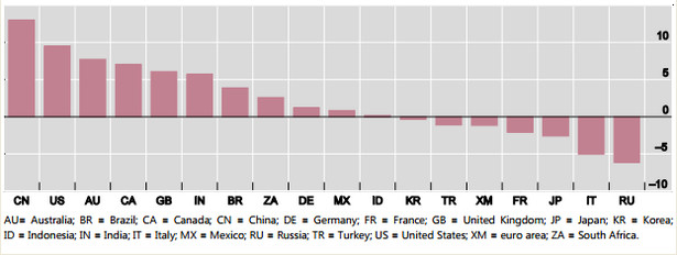 Realne ceny nieruchomości mieszkaniowych w wybranych państwach G20, dane za 1 kw. 2014 r., procentowe zmiany w relacji do analogicznego okresu poprzedniego roku.
