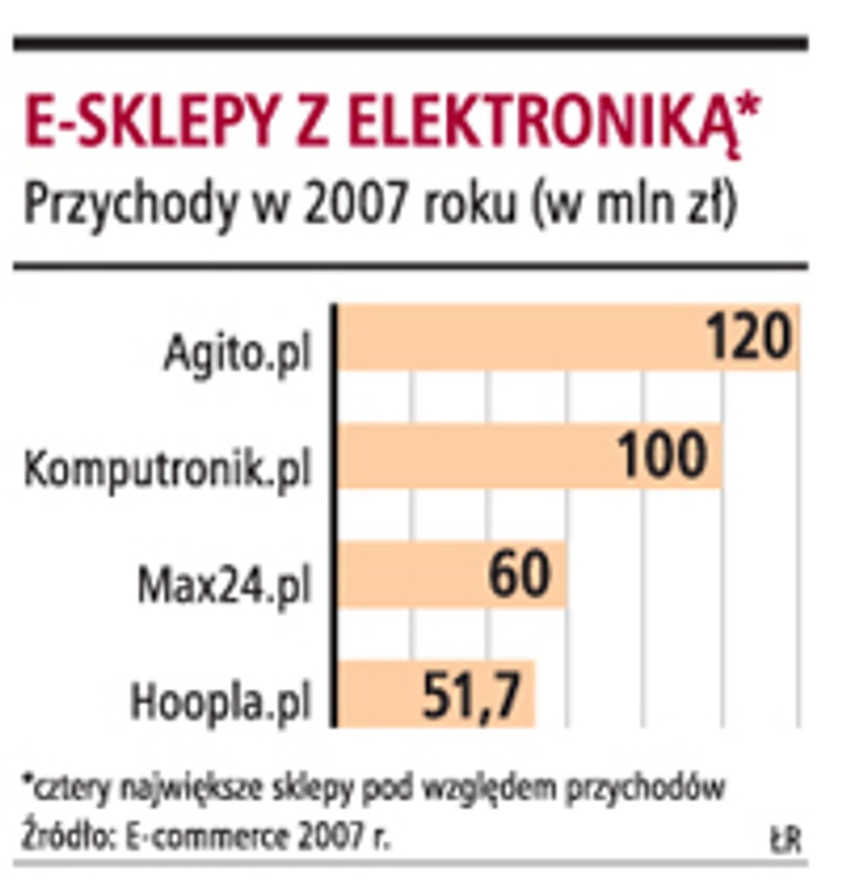 e-sklepy z elektroniką