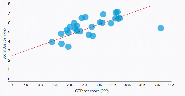 Po lewej, przy osi pionowej: Indeks sprawiedliwości społecznej. Pod osią poziomą: PKB na głowę mieszkańca (wg parytetu siły nabywczej)