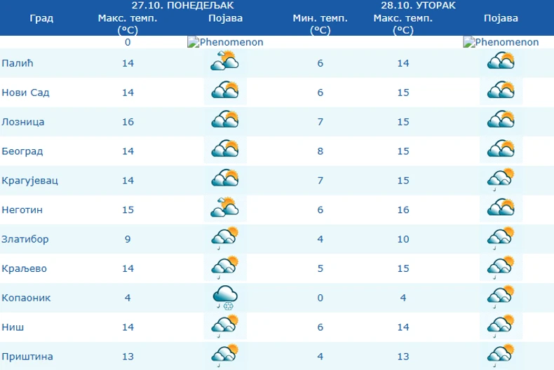 Vreme u ponedeljka i utorak, 27 i 28 oktobra