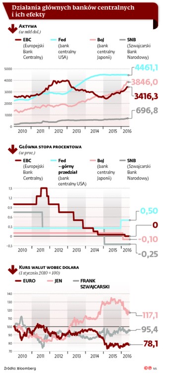 Działania głównych banków centralnych i ich efekty