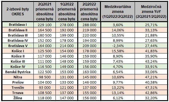 V druhom štvrťroku ceny bytov opäť prepisujú rekordy.
