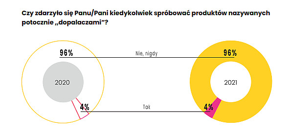 Jak często sięgaliśmy po &quot;dopalacze&quot;?