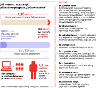 Wielka klapa programu cyfryzacji szkół jeszcze przed startem