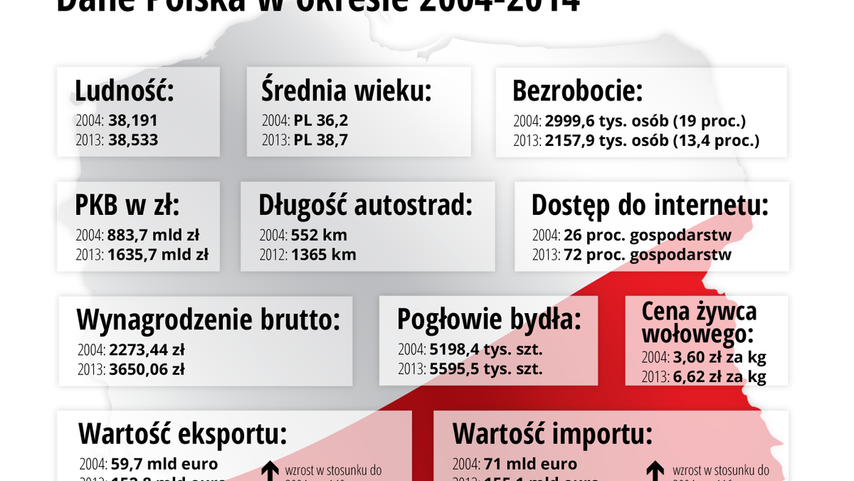 Jak zmieniła się Polska w latach 2014-2020? infografika unia