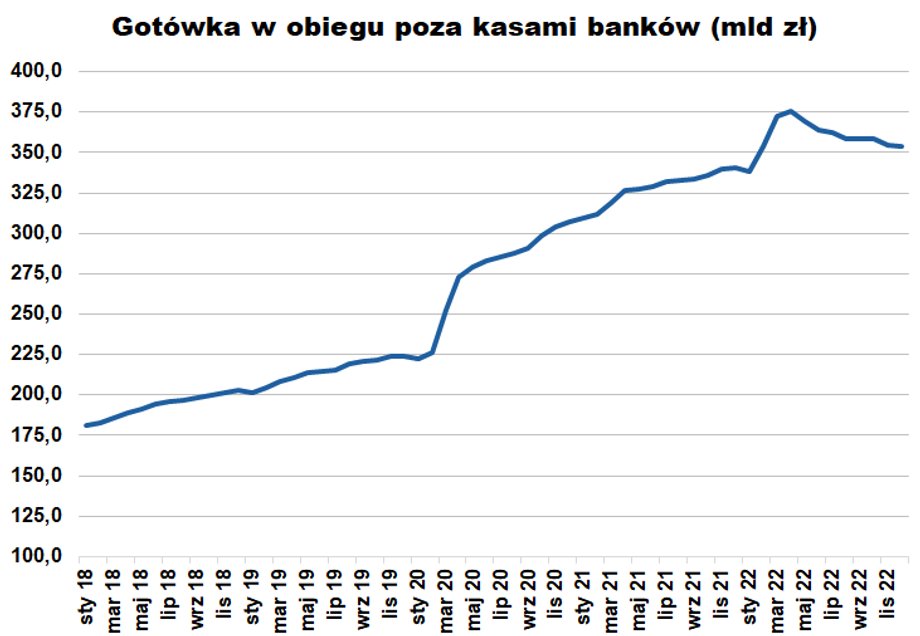 Duży wzrost wartości gotówki w obiegu przypadł na początek pandemii i w czasie pierwszych tygodni wojny w Ukrainie. Polacy ruszyli do bankomatów obawiając się o dostępność pieniędzy.