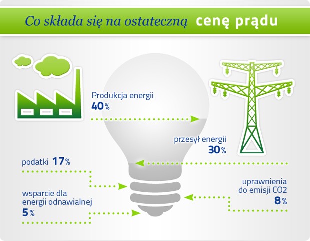 Co składa się na ostateczną cenę prądu