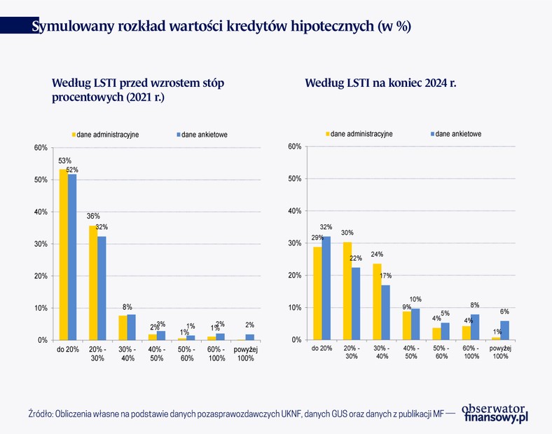 Skumulowany rozkład wartości kredytów hipotecznych