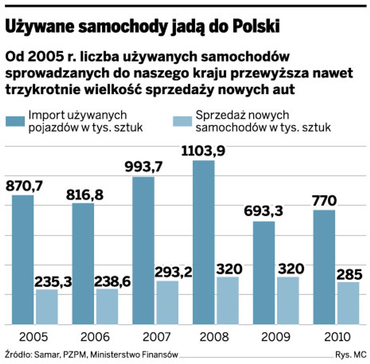 Używane samochody jadą do Polski