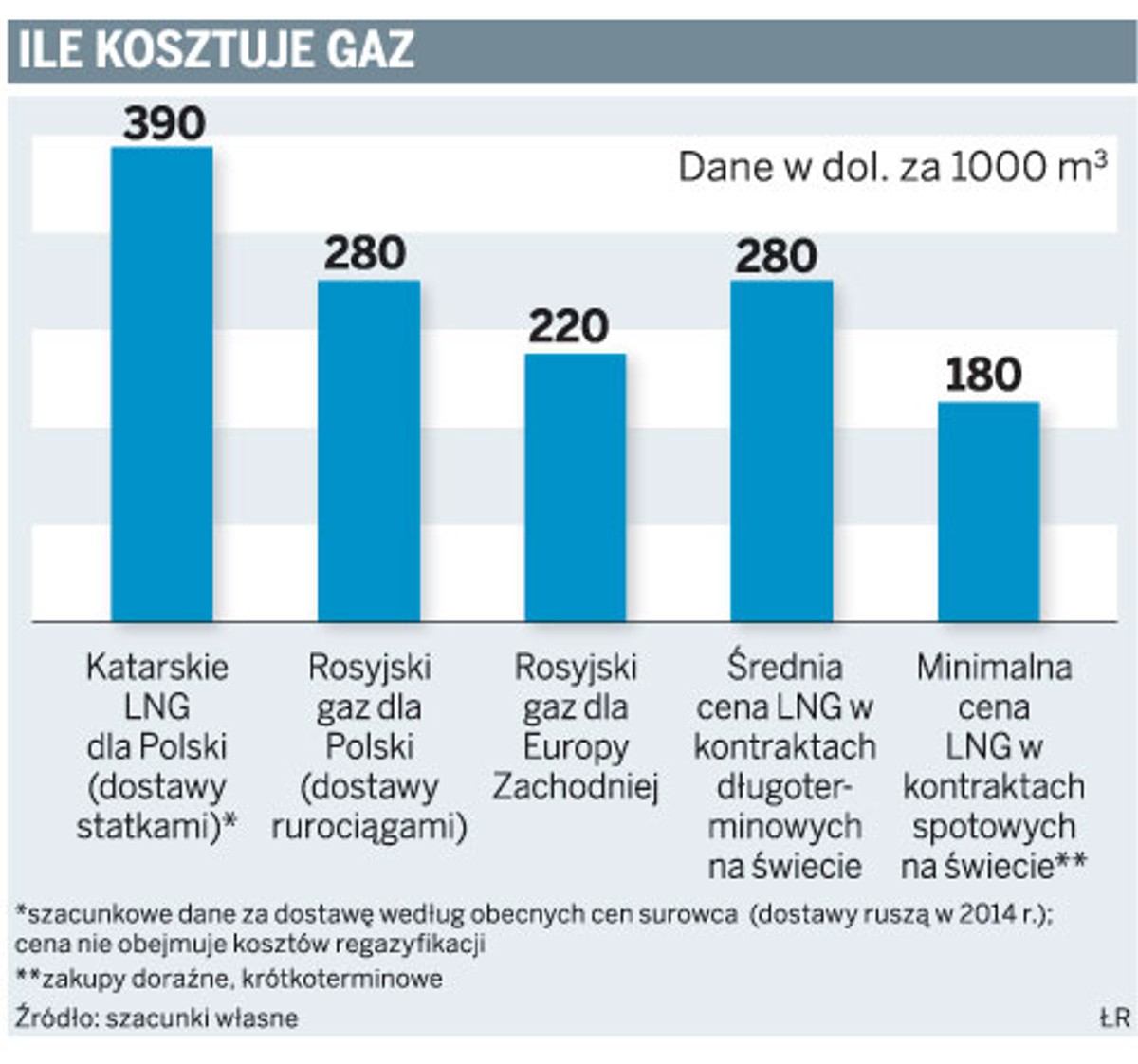 Ile kosztuje gaz