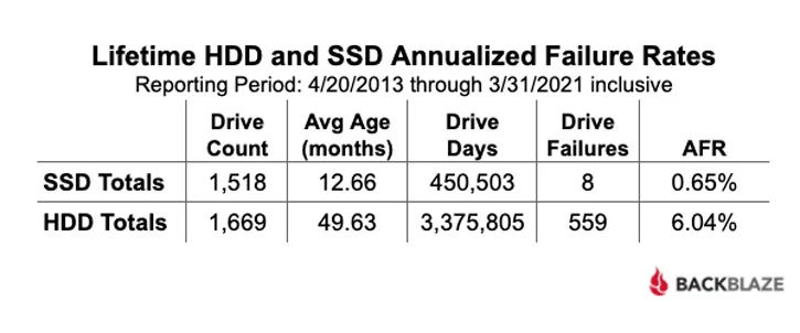 Statystyki awaryjności SSD i HDD