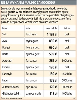 Małe auto za 120 zł?