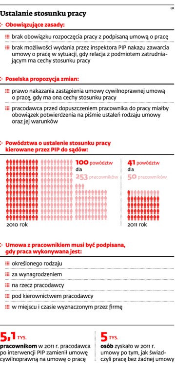 Ustalanie stosunku pracy