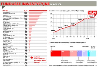 Fundusz Amundi wchodzi do Polski. Czy rynek funduszy czeka rewolucja?