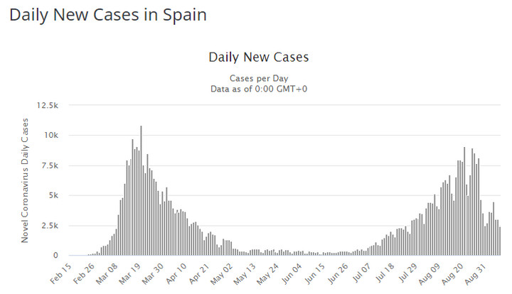 Dzienna liczba nowych przypadków zakażenia koronawirusem SARS-CoV-2 w Hiszpanii (worldometers.info)