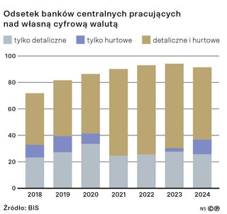 Odsetek banków centralnych pracujących nad własną cyfrową walutą
