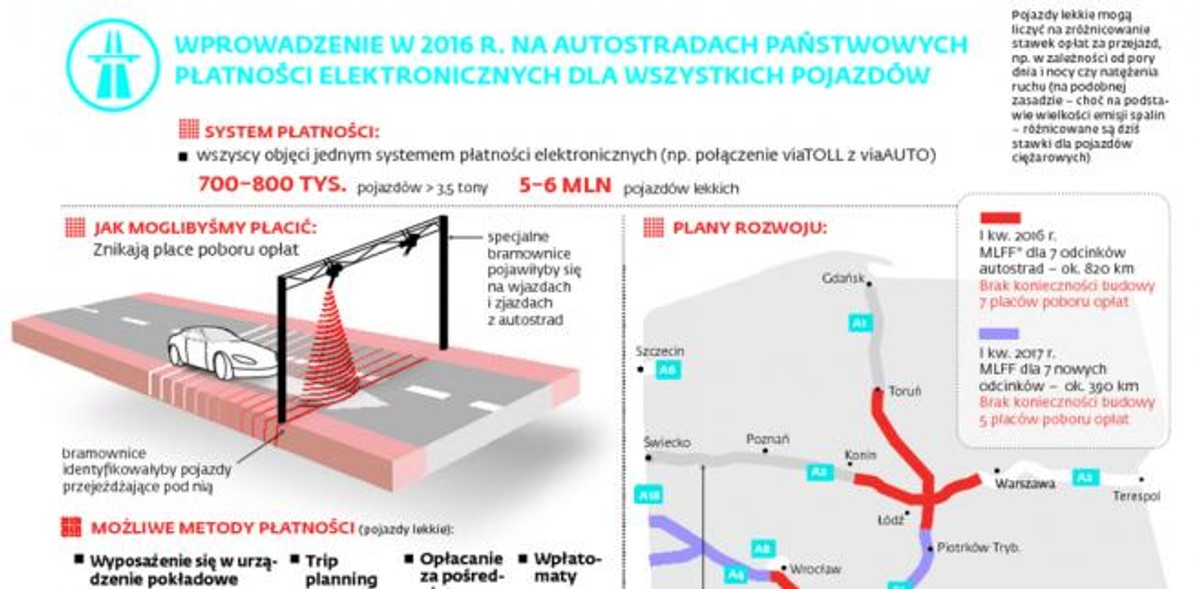 Płatności elektroniczne na autostradach dla wszystkich? Pomysł równie dobry, co ryzykowny