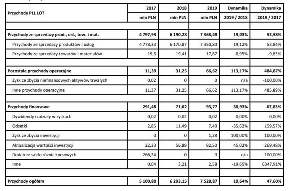 Przychody PLL LOT w latach 2017-2019 wraz z dynamiką