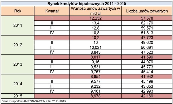 Rynek kredytów hipotecznych w I kwartale 2015