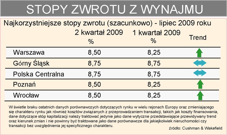 Stopa zwrotu z wynajmu powierzchni magazynowych