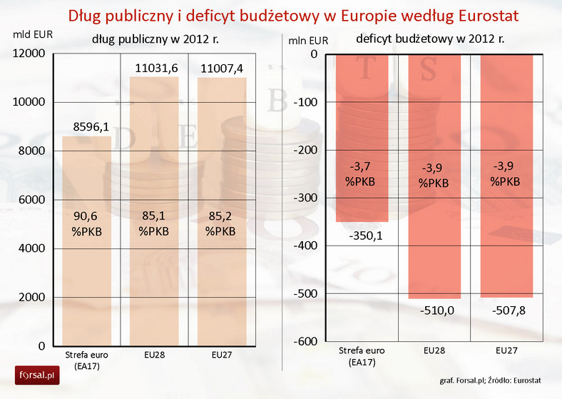 Dług publiczny i deficyt budżetowy w Europie w 2012 r. według Eurostat