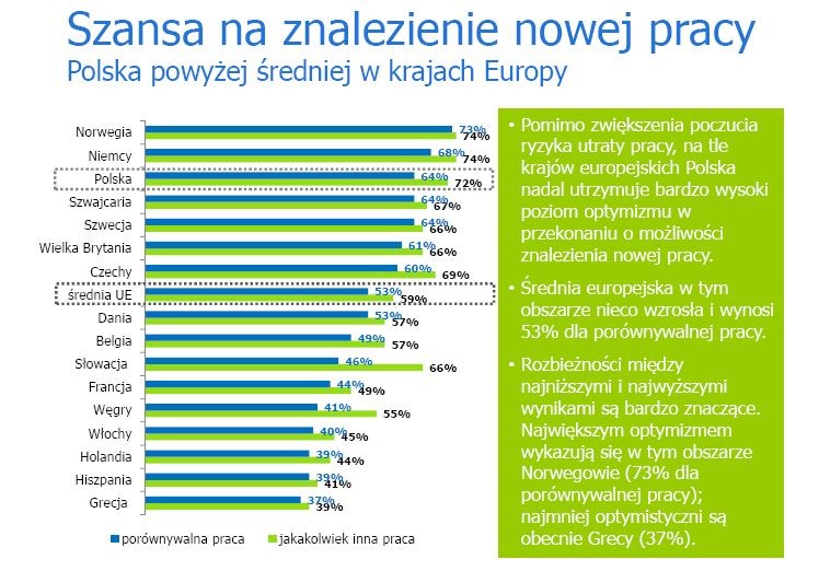 Szansa na znalezienie nowej pracy Polska powyżej średniej w krajach Europy, źródło: Randstad