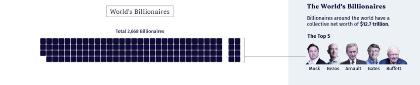Bogatstvo milijardera