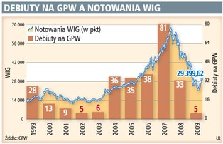 Debiuty: dla TFI akcje wciąż za drogie