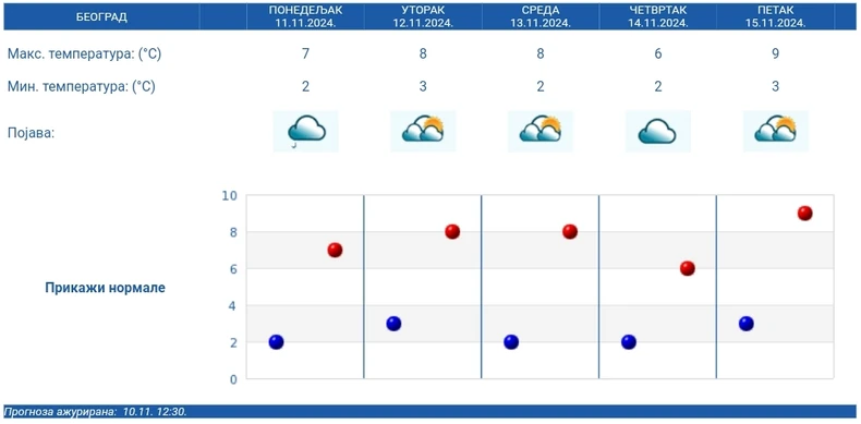 RHMZ prognoza za Beograd