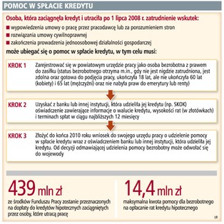 Bezrobotni nie chcą pomocy w spłacie kredytów