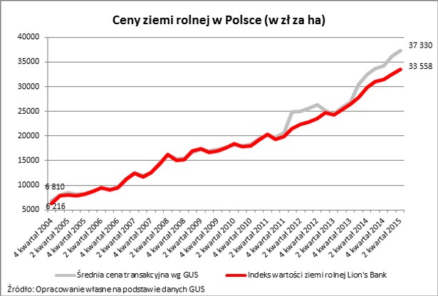 Ceny ziemi rolnej w Polsce