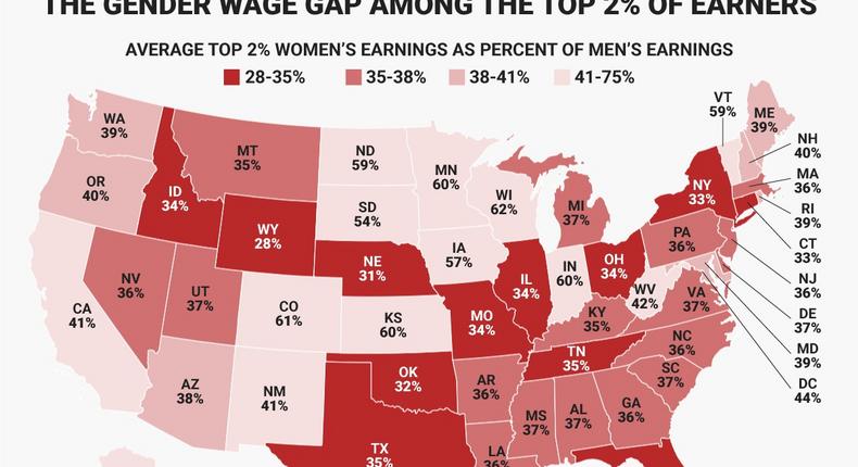 The gender pay gap is worse at the top.