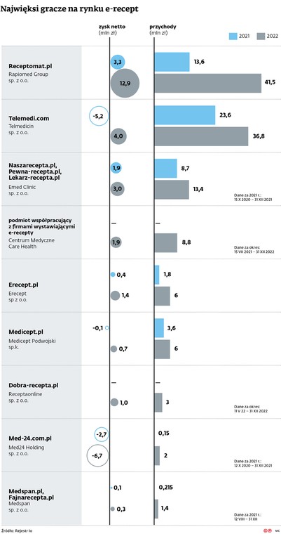 Najwięksi gracze na rynku e-recept