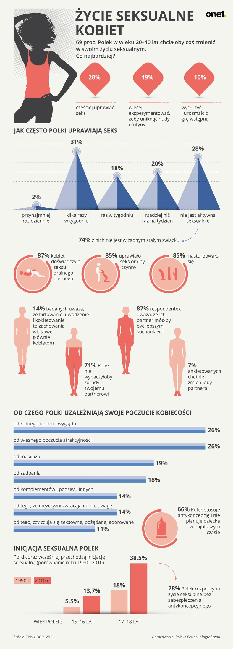 Życie seksualne Polek [INFOGRAFIKA]