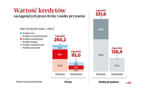 Wartość kredytów zaciagniętych przez firmy i osoby prywatne